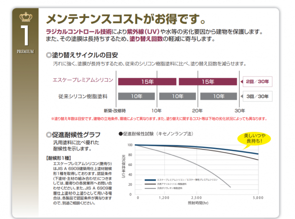 プレミアムシリコン塗料