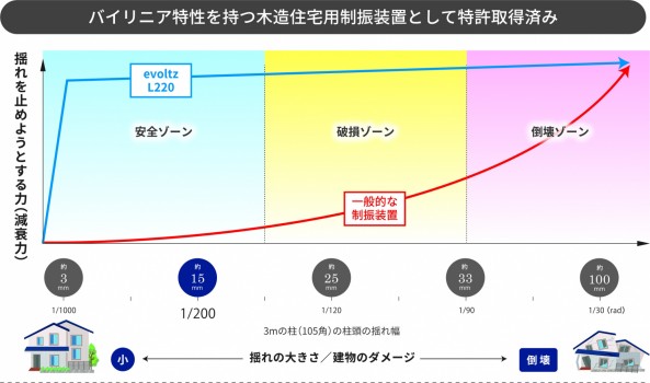 耐震・制振システムの性能1 耐震・制振システムの性能1