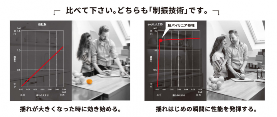 耐震・制振装置